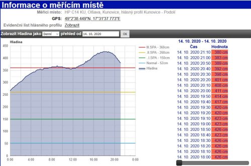 Vysoká hladina Olšavy v Podolí - 14.10.2020
