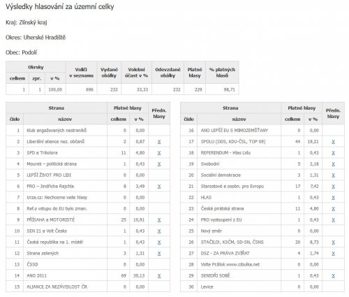 Volby do Evropského parlamentu - 8.6.2024